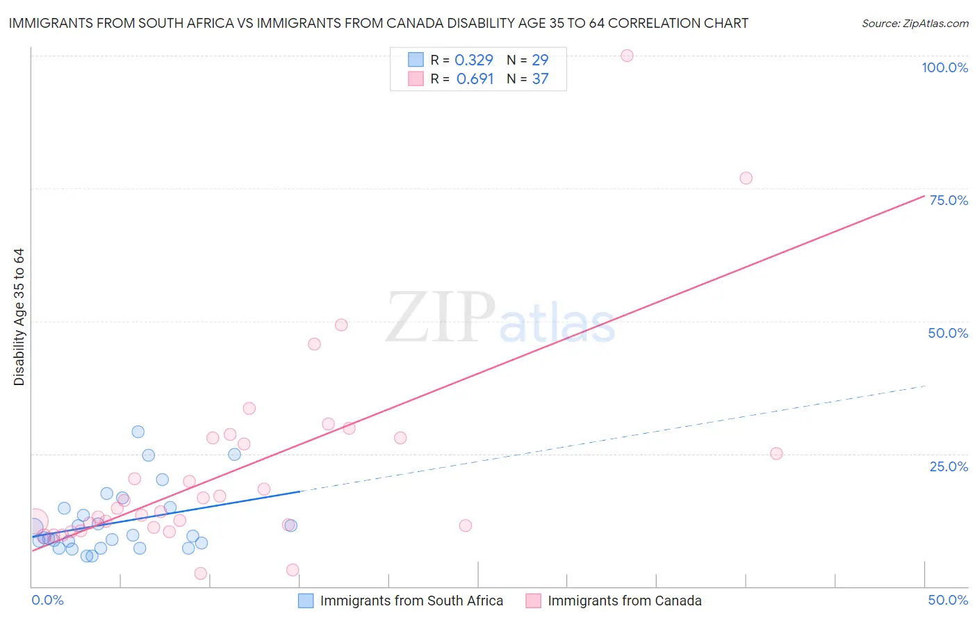 Immigrants from South Africa vs Immigrants from Canada Disability Age 35 to 64