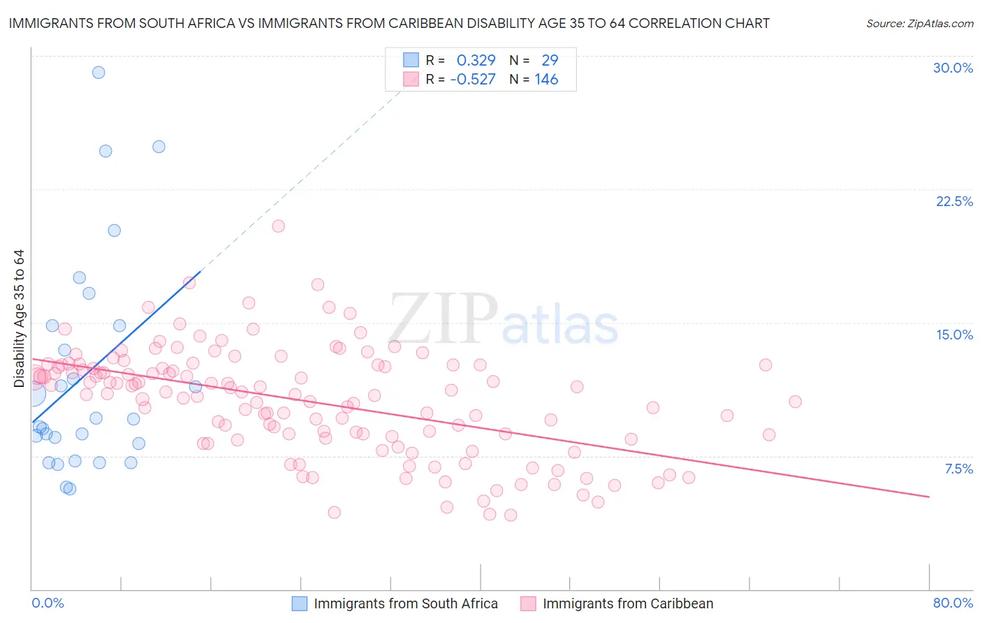 Immigrants from South Africa vs Immigrants from Caribbean Disability Age 35 to 64