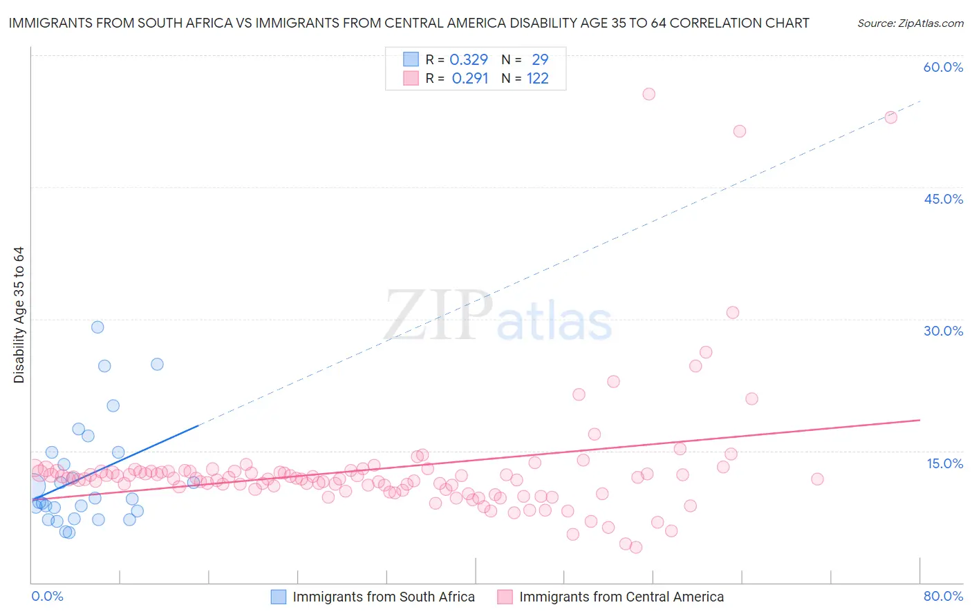 Immigrants from South Africa vs Immigrants from Central America Disability Age 35 to 64