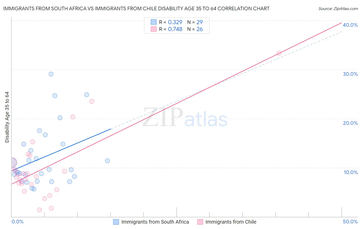 Immigrants from South Africa vs Immigrants from Chile Disability Age 35 to 64