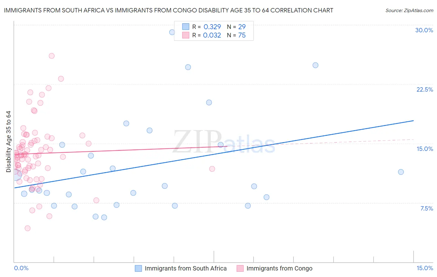 Immigrants from South Africa vs Immigrants from Congo Disability Age 35 to 64