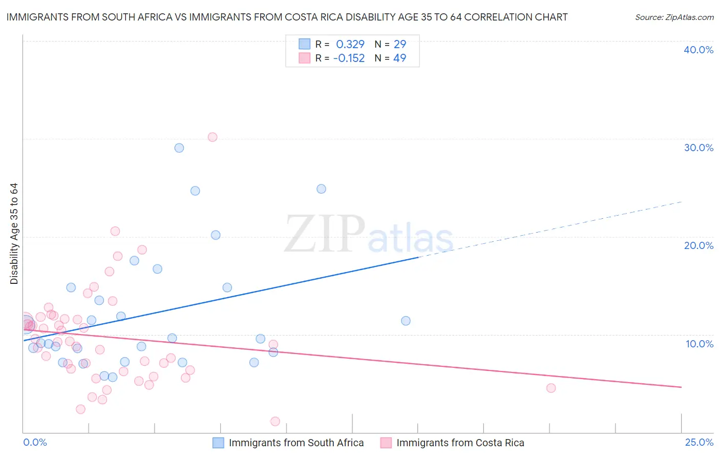 Immigrants from South Africa vs Immigrants from Costa Rica Disability Age 35 to 64