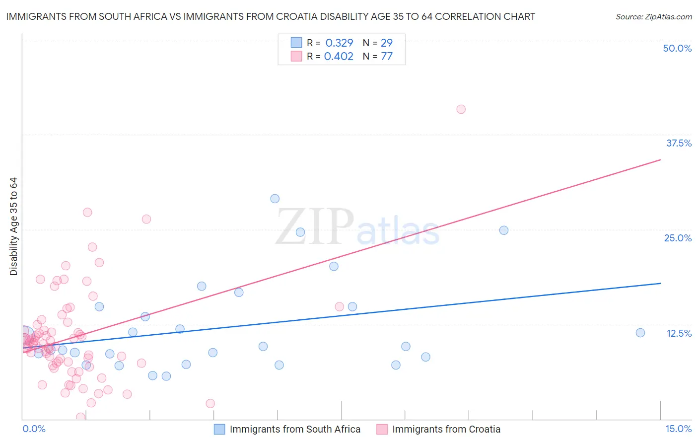 Immigrants from South Africa vs Immigrants from Croatia Disability Age 35 to 64