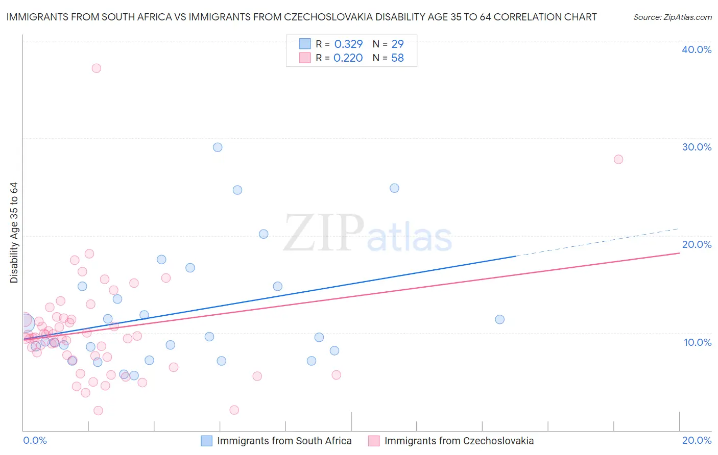 Immigrants from South Africa vs Immigrants from Czechoslovakia Disability Age 35 to 64