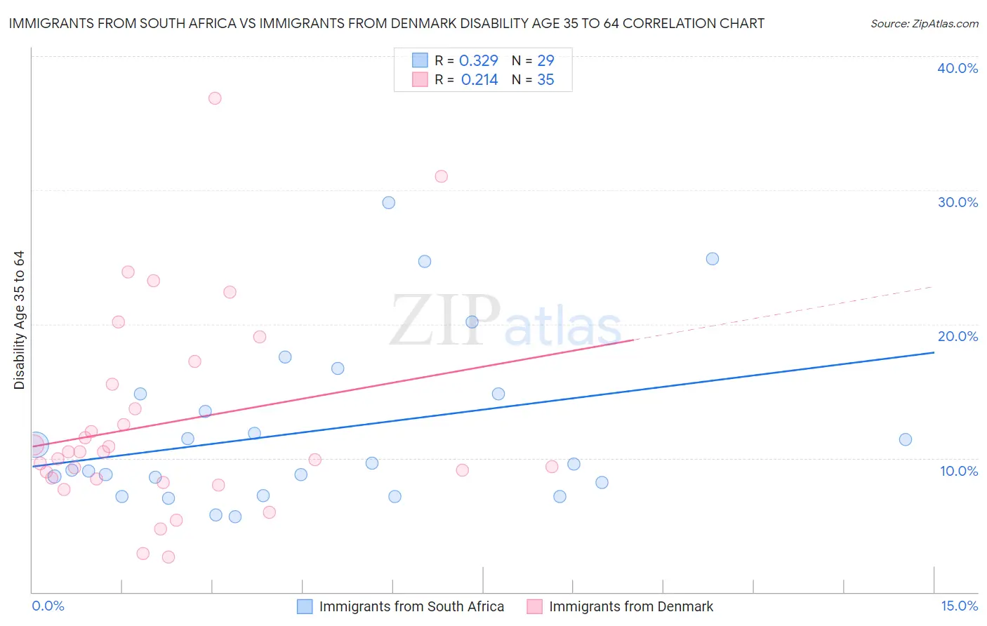 Immigrants from South Africa vs Immigrants from Denmark Disability Age 35 to 64