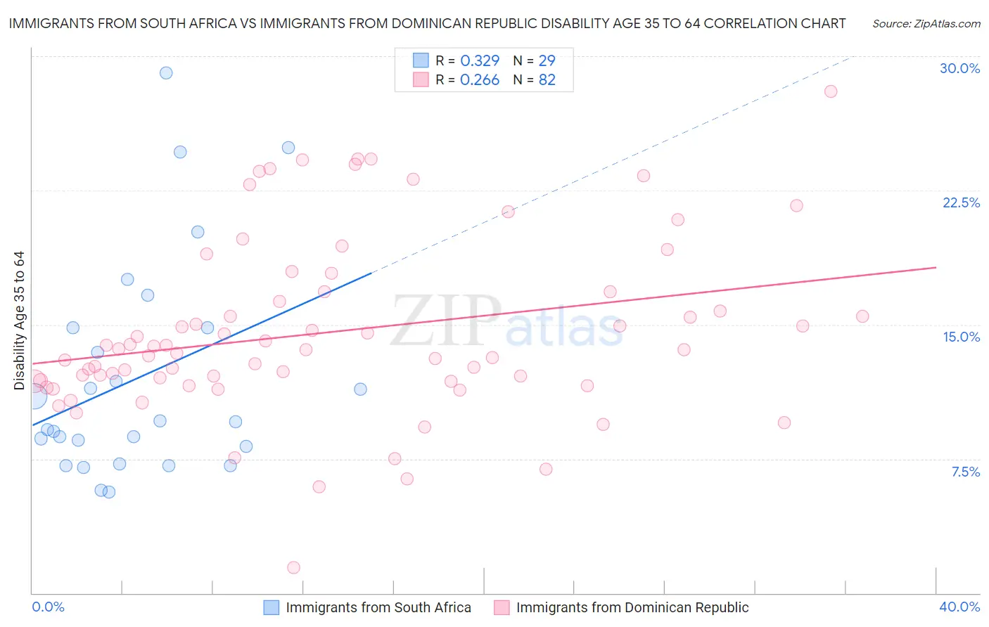 Immigrants from South Africa vs Immigrants from Dominican Republic Disability Age 35 to 64