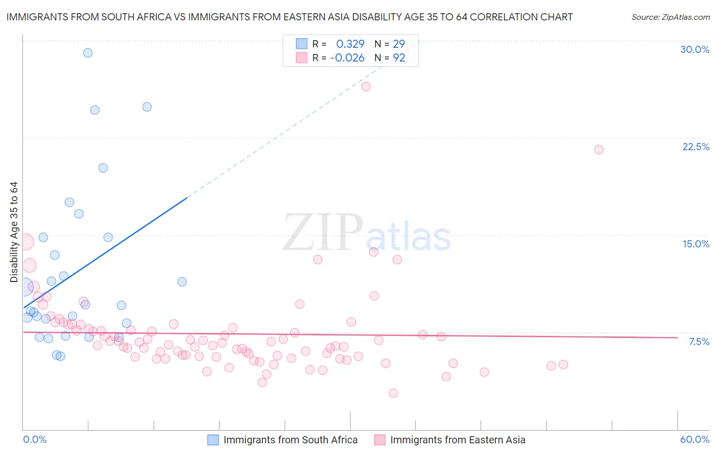 Immigrants from South Africa vs Immigrants from Eastern Asia Disability Age 35 to 64