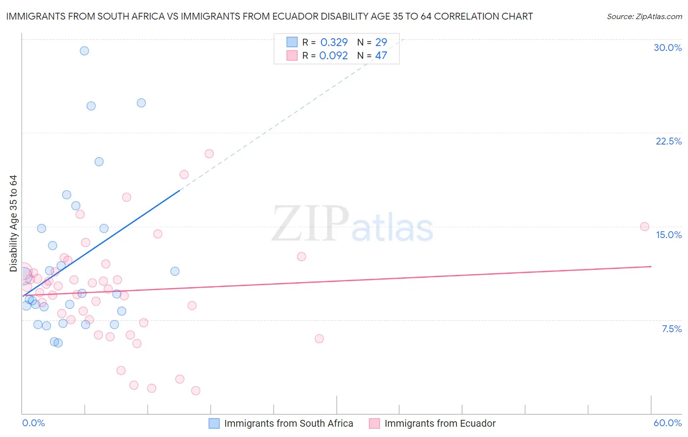 Immigrants from South Africa vs Immigrants from Ecuador Disability Age 35 to 64