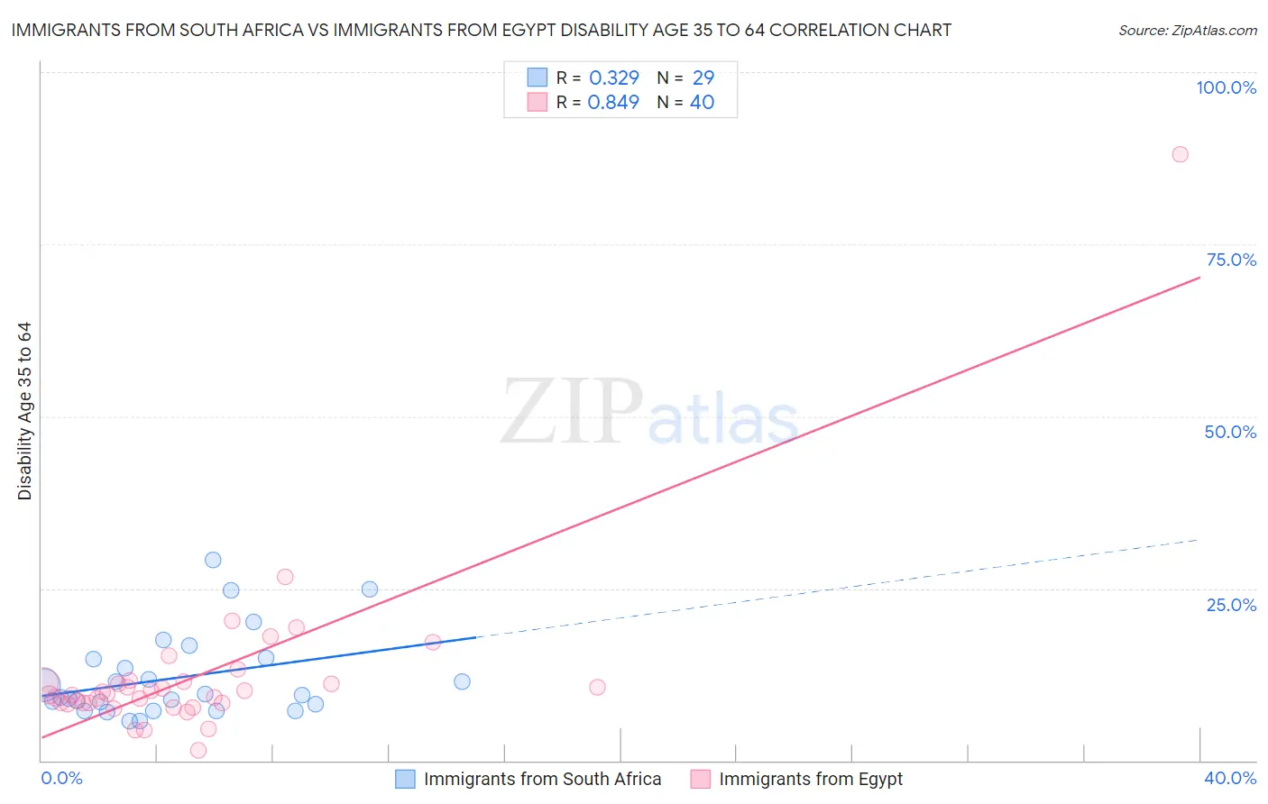 Immigrants from South Africa vs Immigrants from Egypt Disability Age 35 to 64