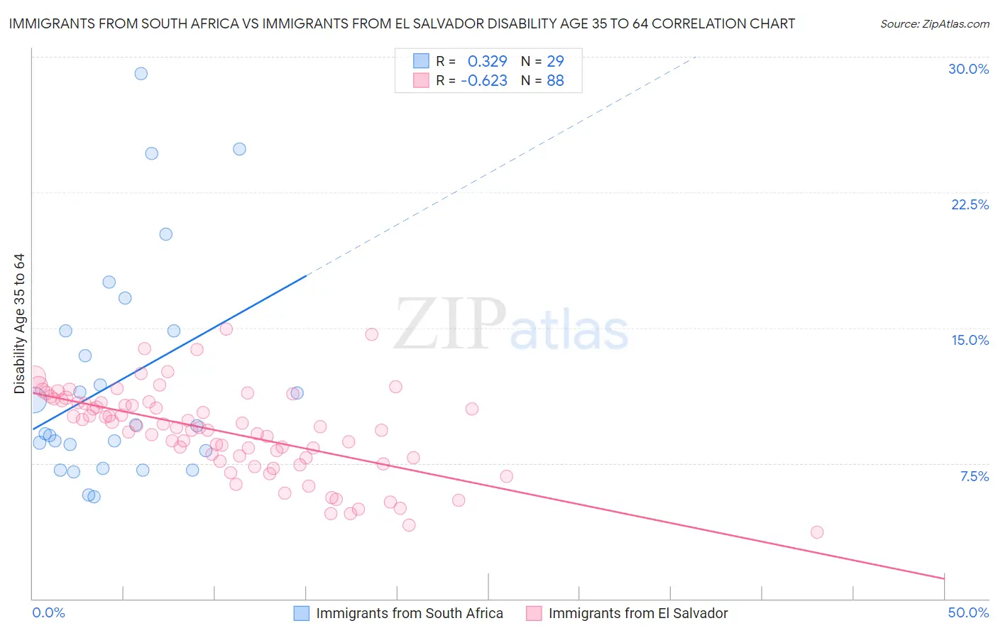 Immigrants from South Africa vs Immigrants from El Salvador Disability Age 35 to 64