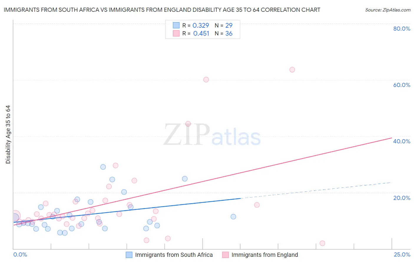 Immigrants from South Africa vs Immigrants from England Disability Age 35 to 64