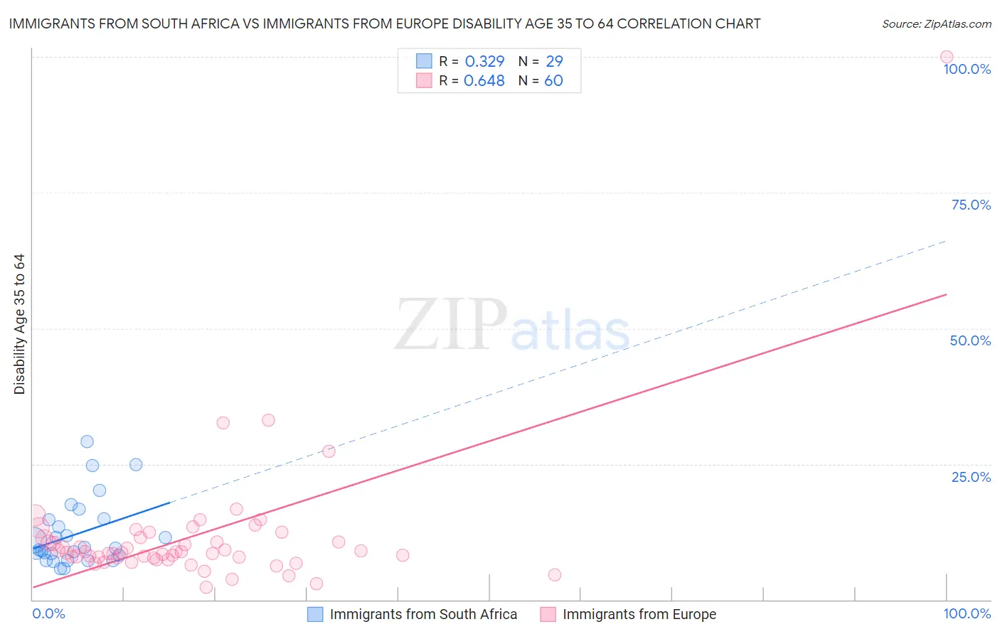 Immigrants from South Africa vs Immigrants from Europe Disability Age 35 to 64