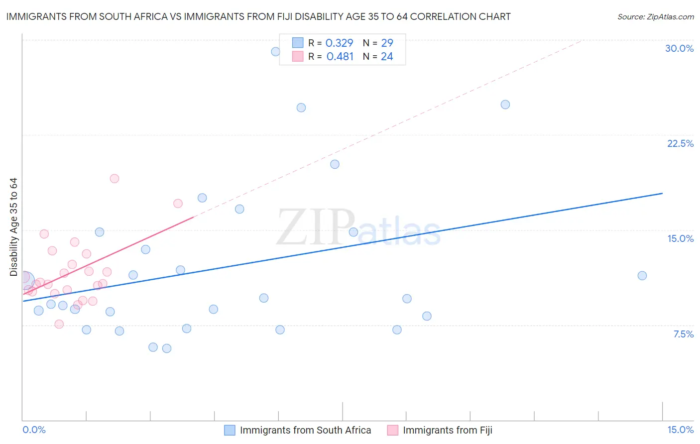 Immigrants from South Africa vs Immigrants from Fiji Disability Age 35 to 64