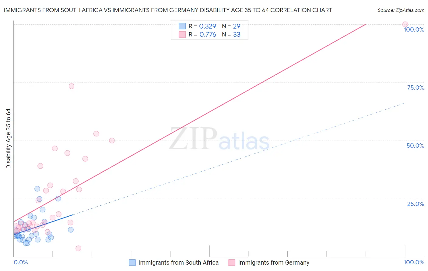 Immigrants from South Africa vs Immigrants from Germany Disability Age 35 to 64
