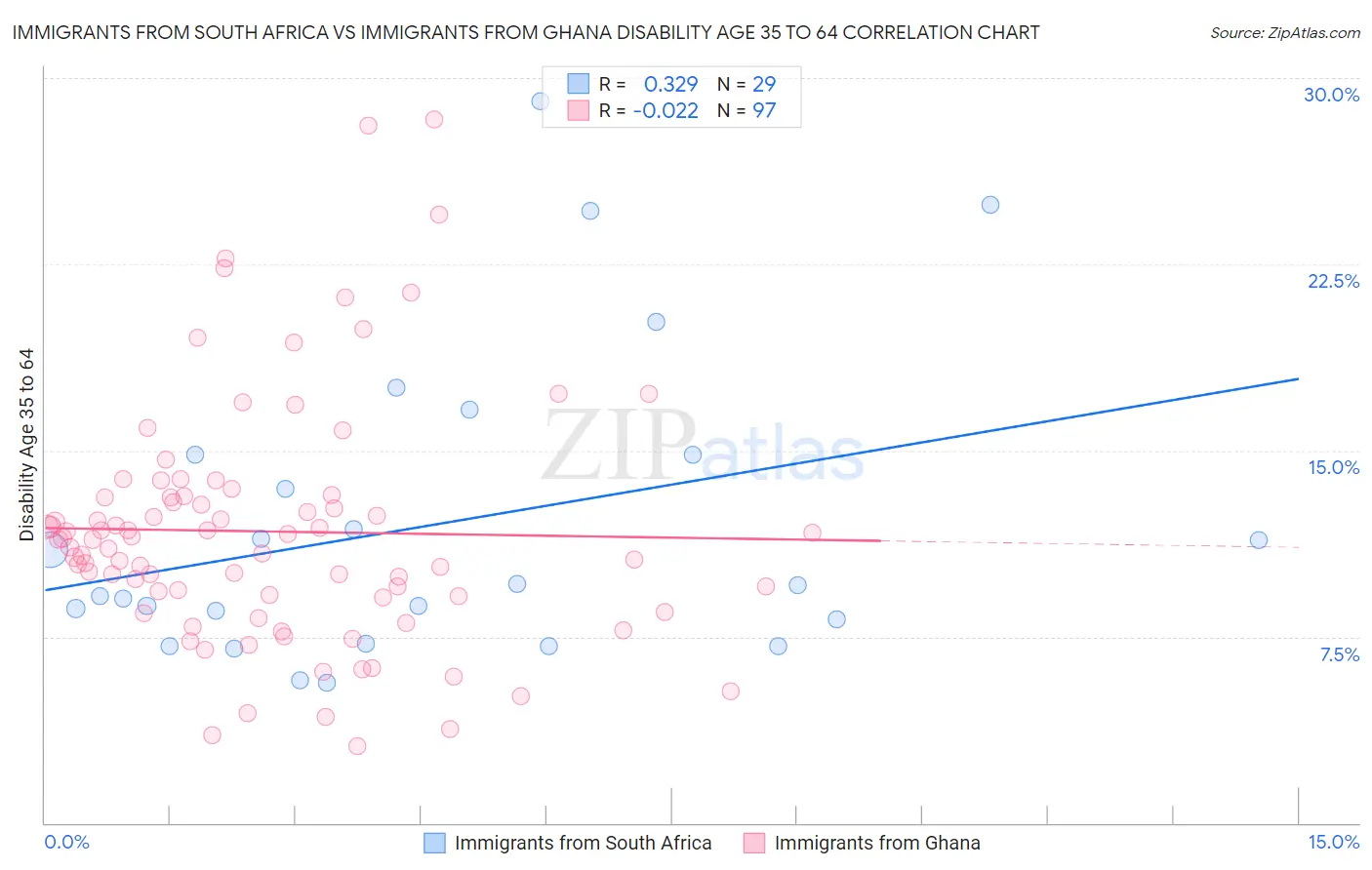 Immigrants from South Africa vs Immigrants from Ghana Disability Age 35 to 64