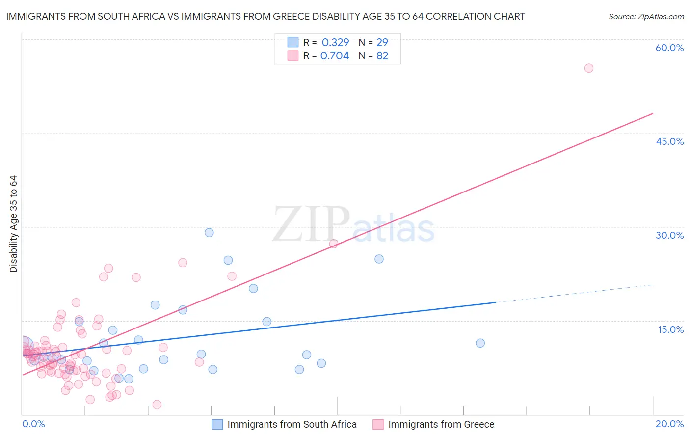Immigrants from South Africa vs Immigrants from Greece Disability Age 35 to 64