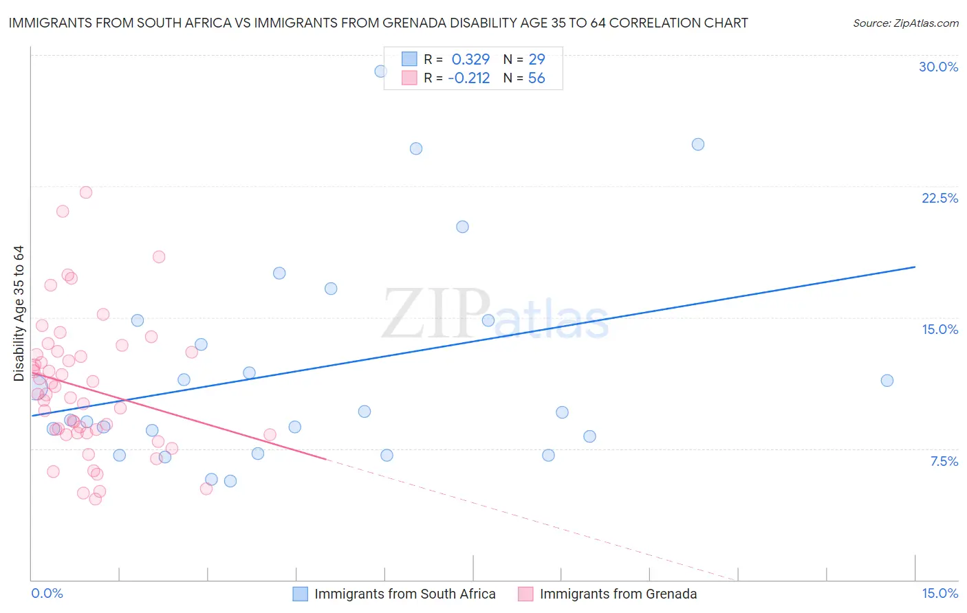 Immigrants from South Africa vs Immigrants from Grenada Disability Age 35 to 64
