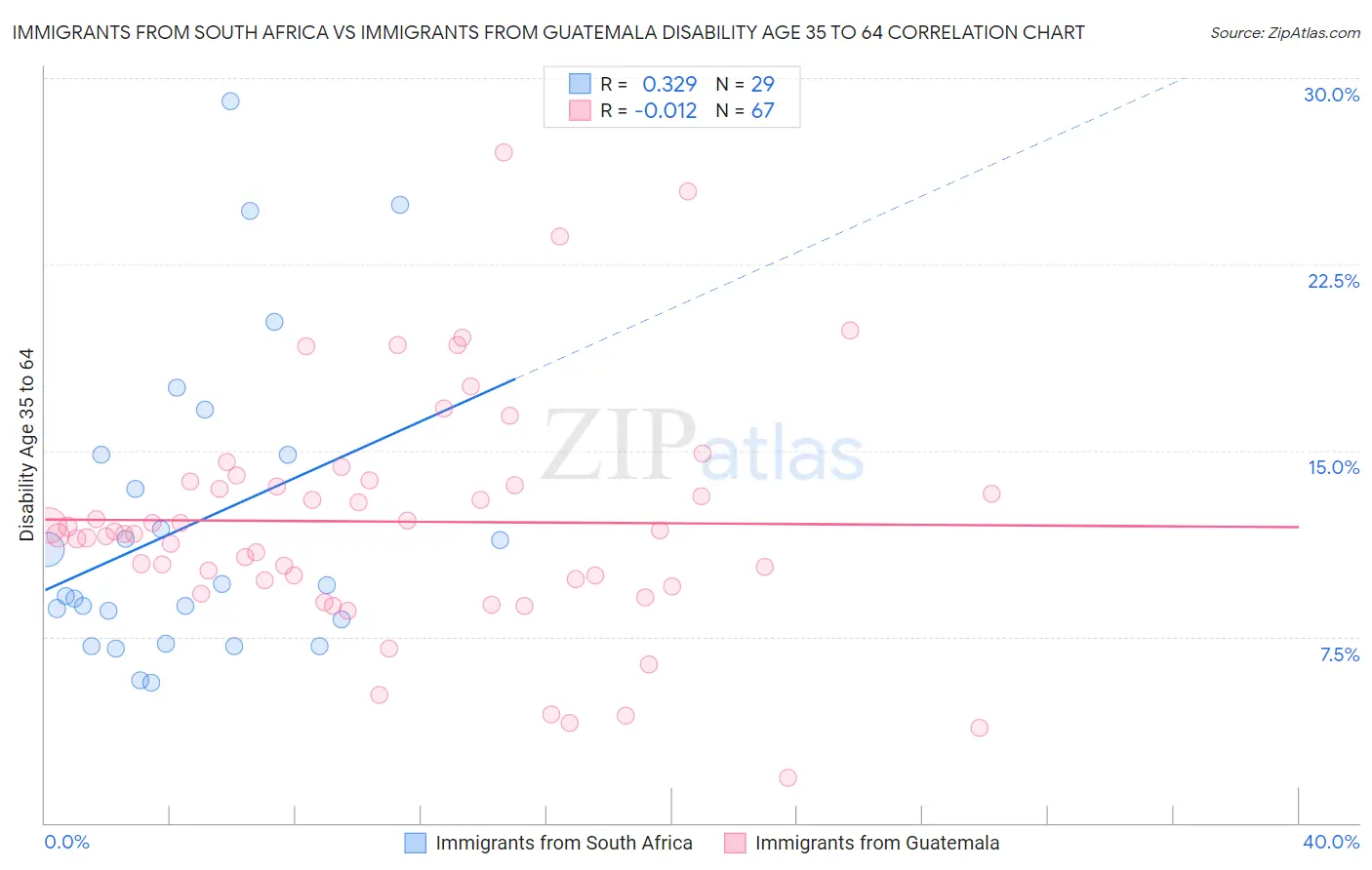 Immigrants from South Africa vs Immigrants from Guatemala Disability Age 35 to 64