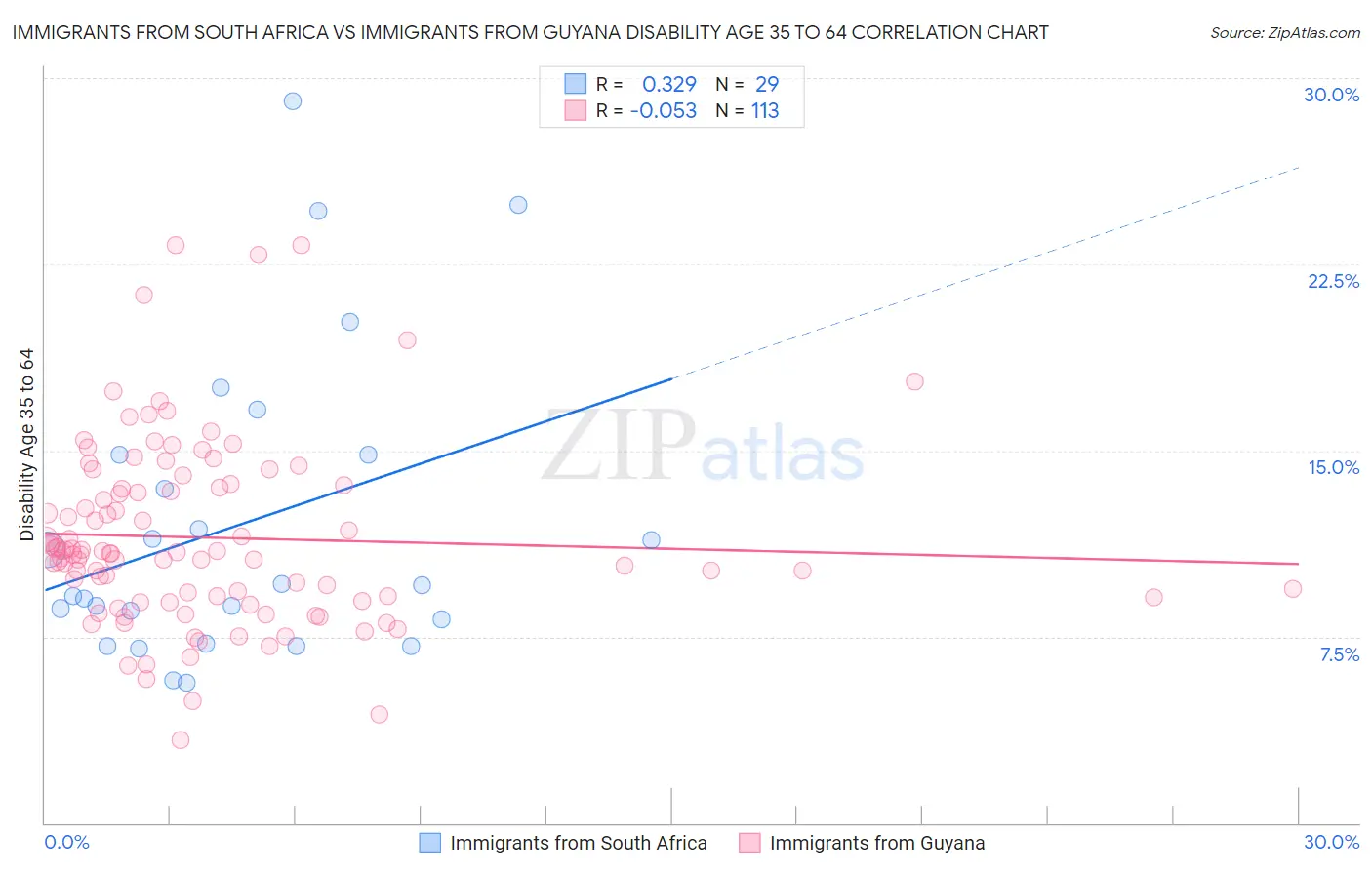 Immigrants from South Africa vs Immigrants from Guyana Disability Age 35 to 64