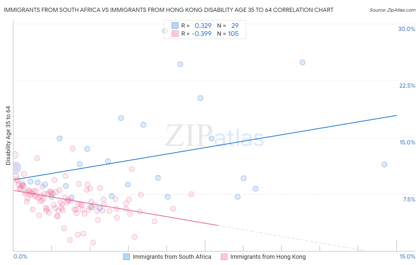 Immigrants from South Africa vs Immigrants from Hong Kong Disability Age 35 to 64