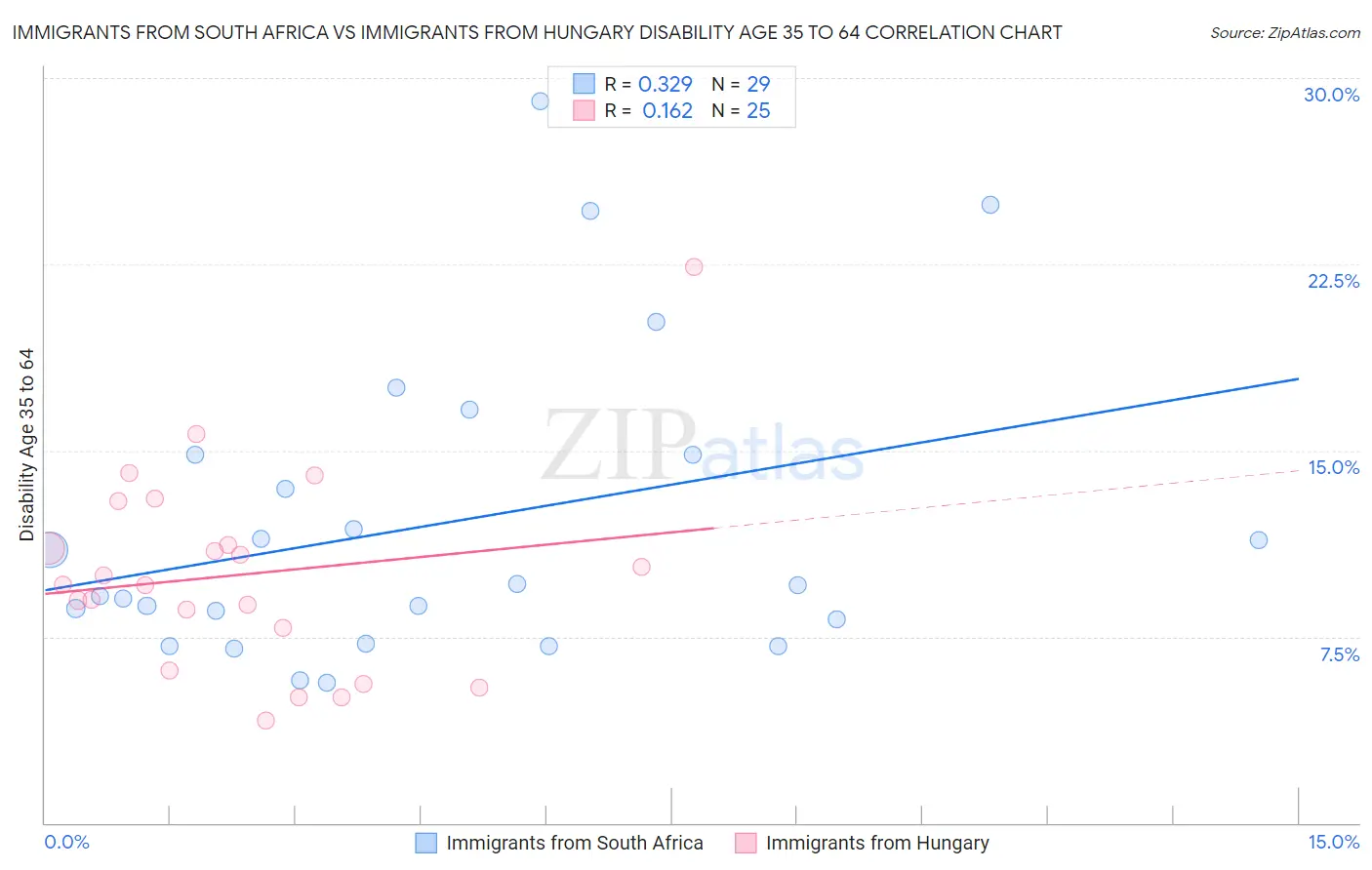 Immigrants from South Africa vs Immigrants from Hungary Disability Age 35 to 64