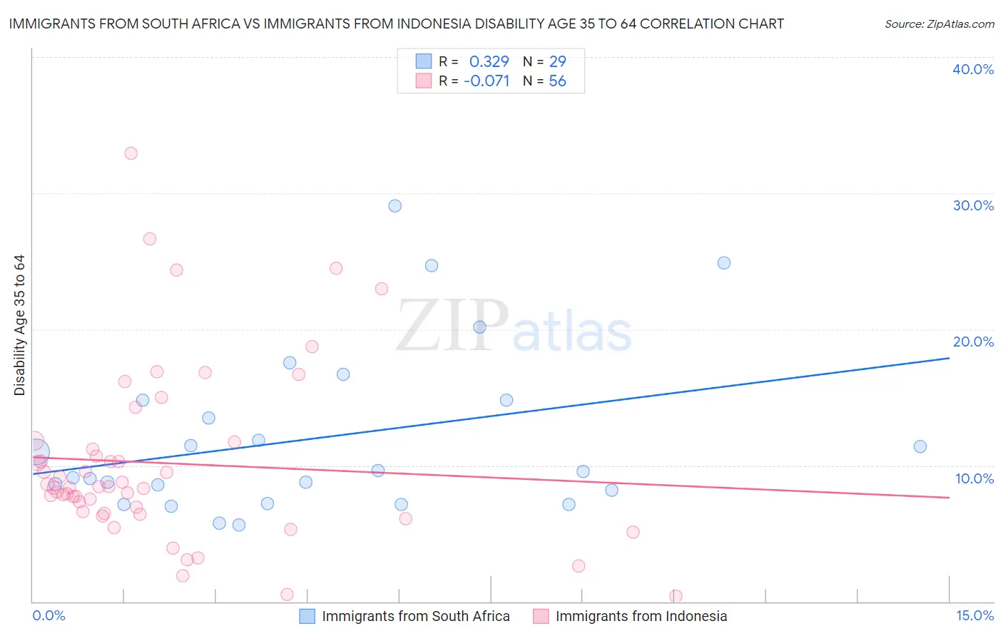 Immigrants from South Africa vs Immigrants from Indonesia Disability Age 35 to 64