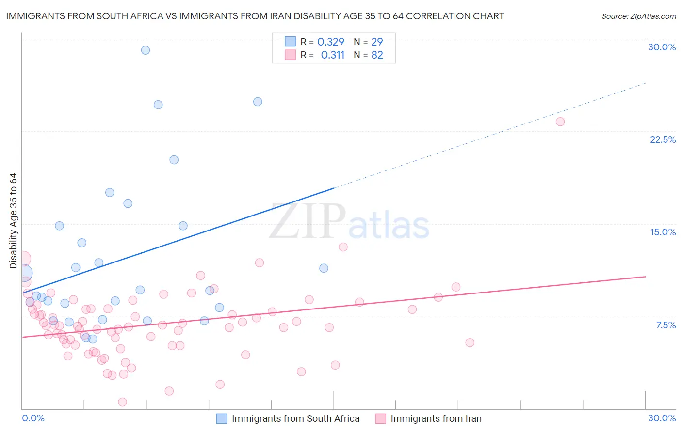 Immigrants from South Africa vs Immigrants from Iran Disability Age 35 to 64
