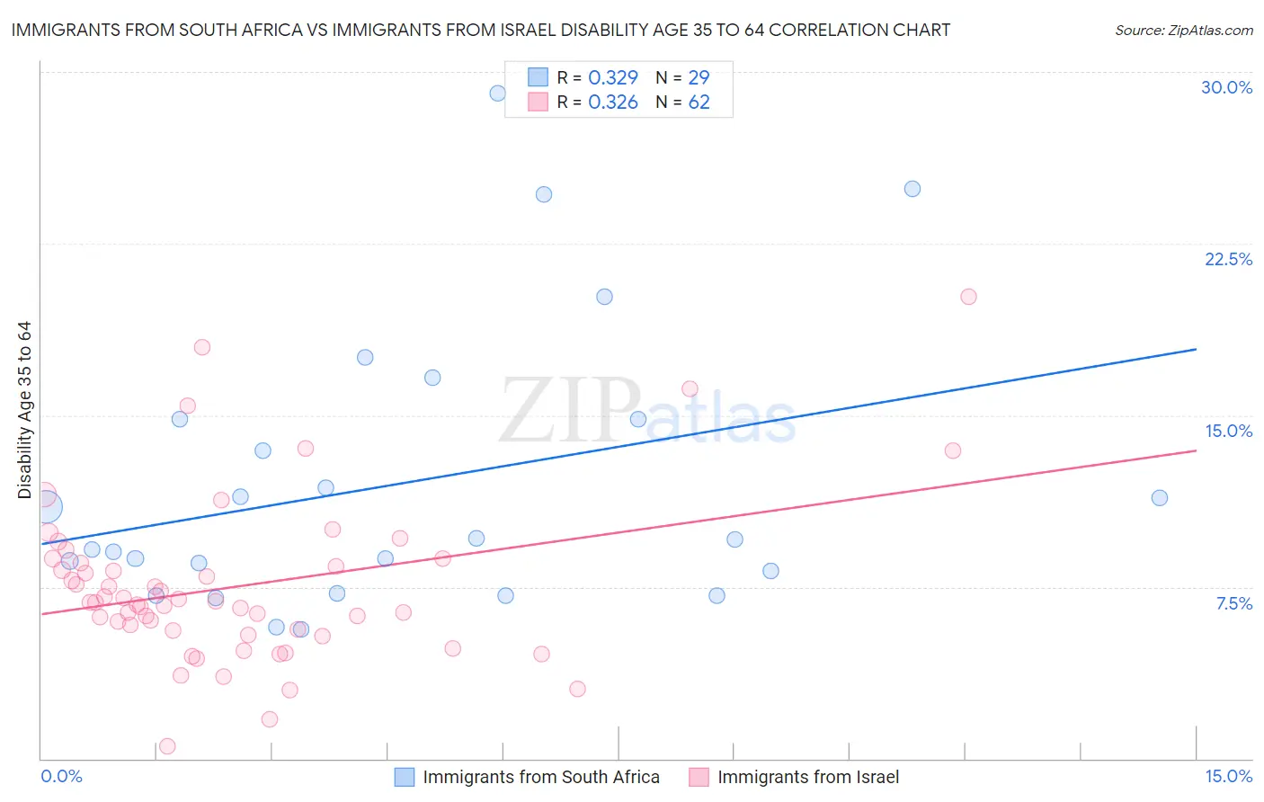 Immigrants from South Africa vs Immigrants from Israel Disability Age 35 to 64