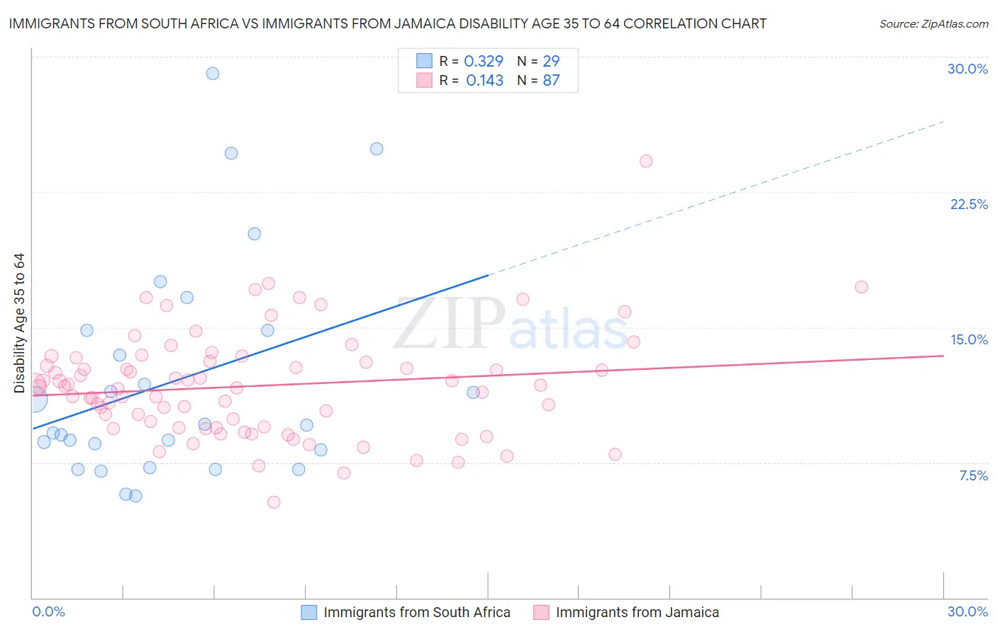 Immigrants from South Africa vs Immigrants from Jamaica Disability Age 35 to 64