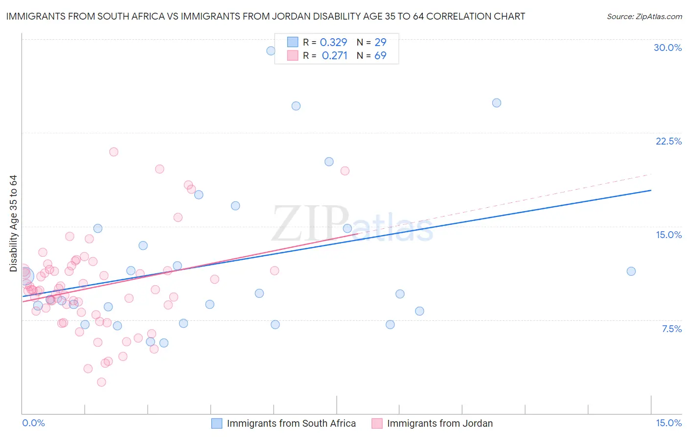 Immigrants from South Africa vs Immigrants from Jordan Disability Age 35 to 64