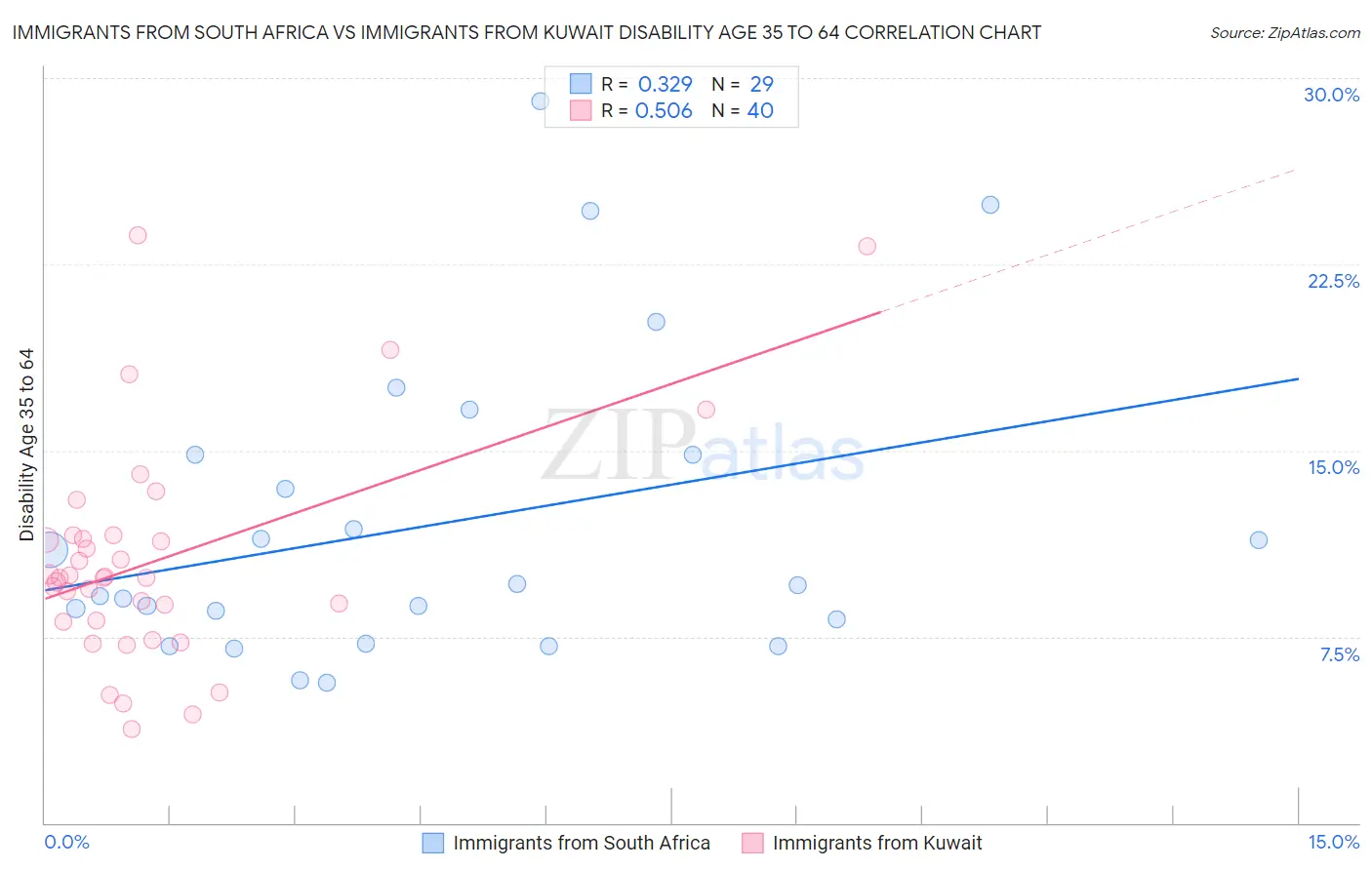 Immigrants from South Africa vs Immigrants from Kuwait Disability Age 35 to 64
