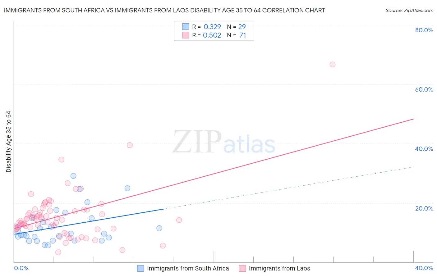 Immigrants from South Africa vs Immigrants from Laos Disability Age 35 to 64