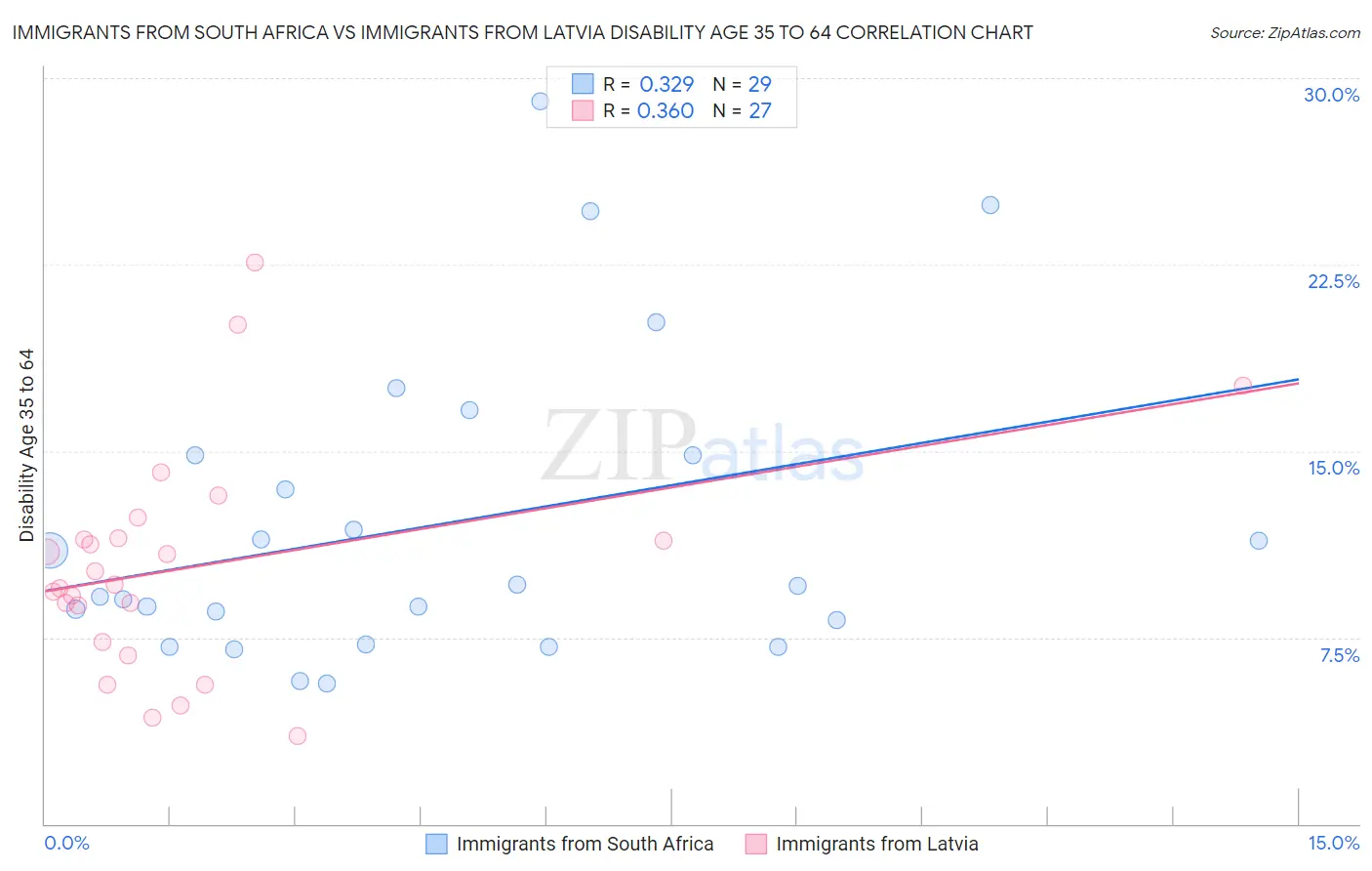 Immigrants from South Africa vs Immigrants from Latvia Disability Age 35 to 64