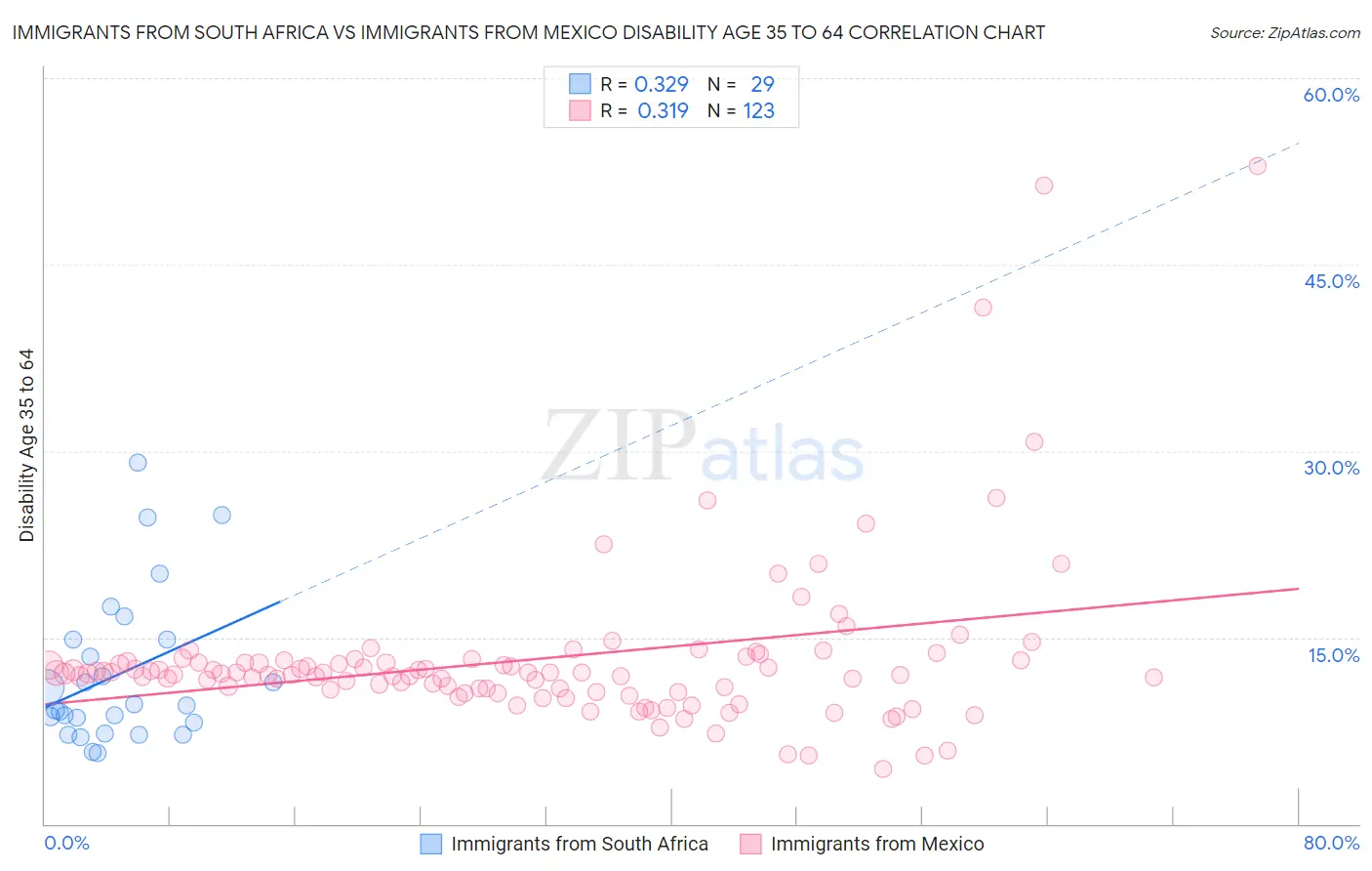 Immigrants from South Africa vs Immigrants from Mexico Disability Age 35 to 64