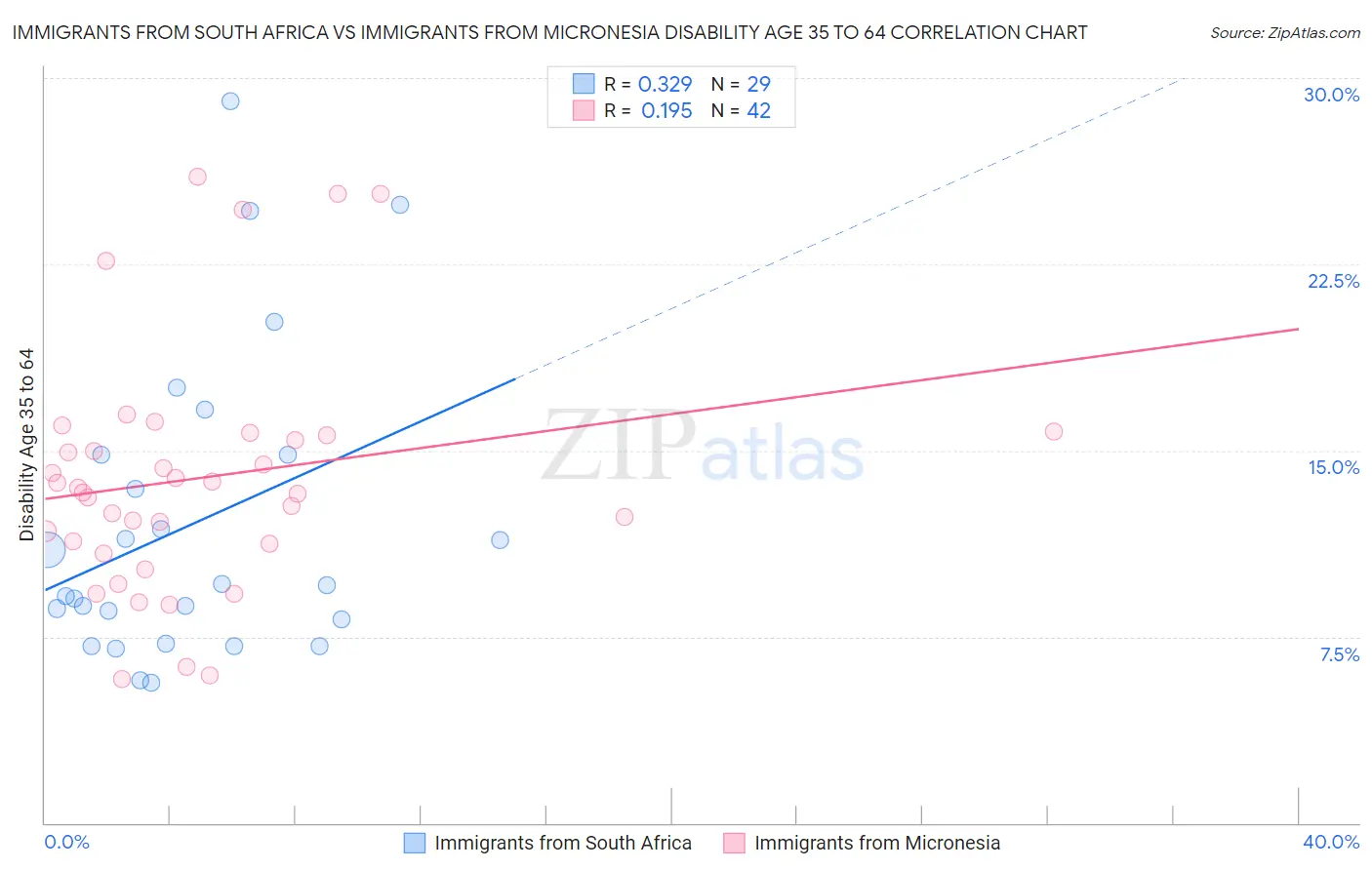Immigrants from South Africa vs Immigrants from Micronesia Disability Age 35 to 64