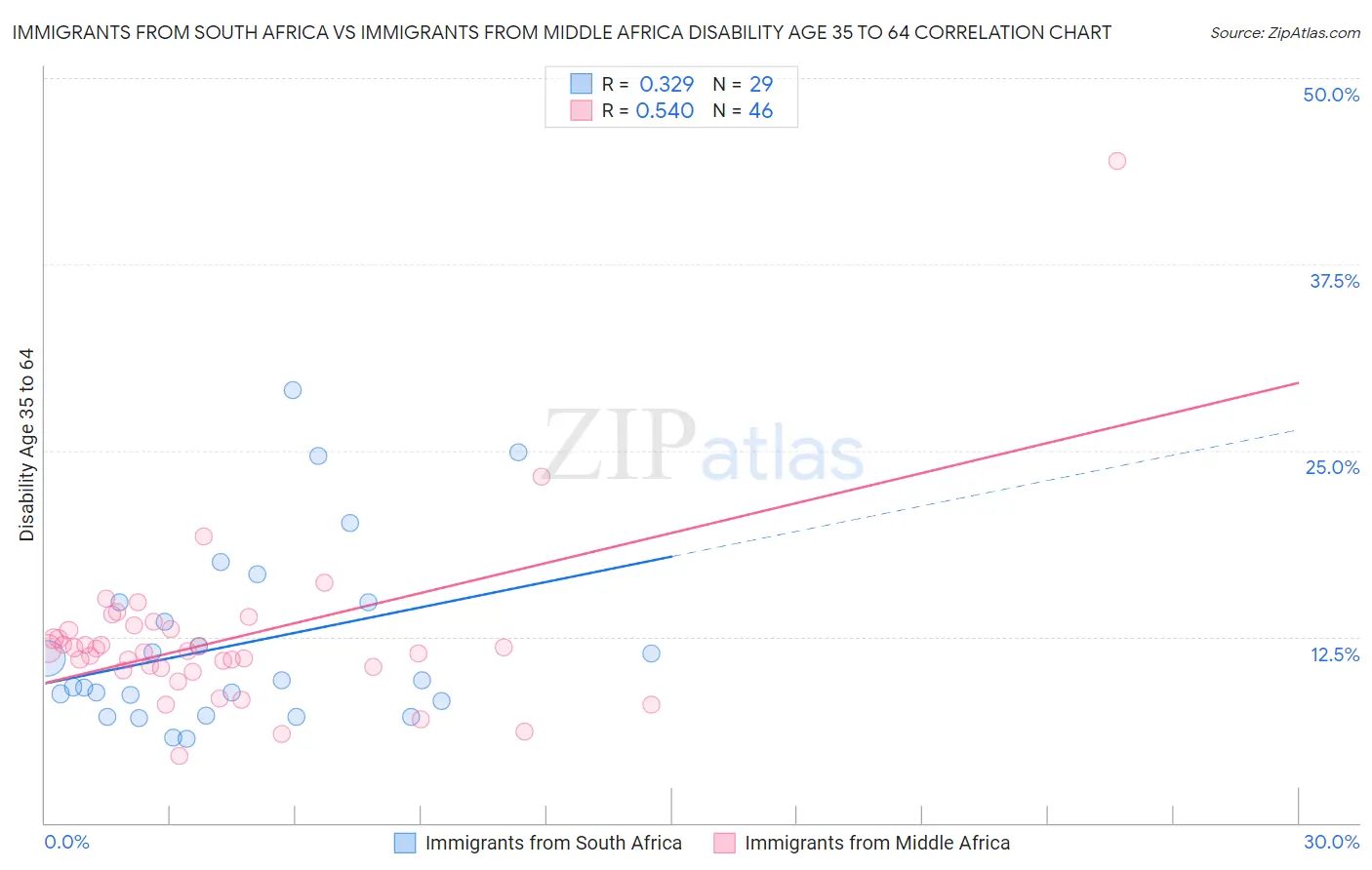 Immigrants from South Africa vs Immigrants from Middle Africa Disability Age 35 to 64