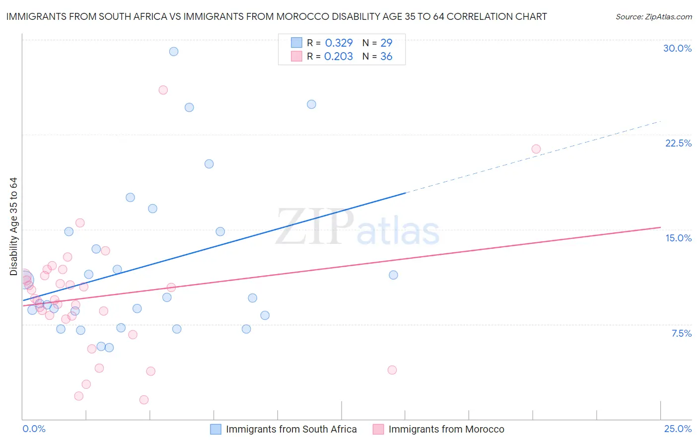 Immigrants from South Africa vs Immigrants from Morocco Disability Age 35 to 64