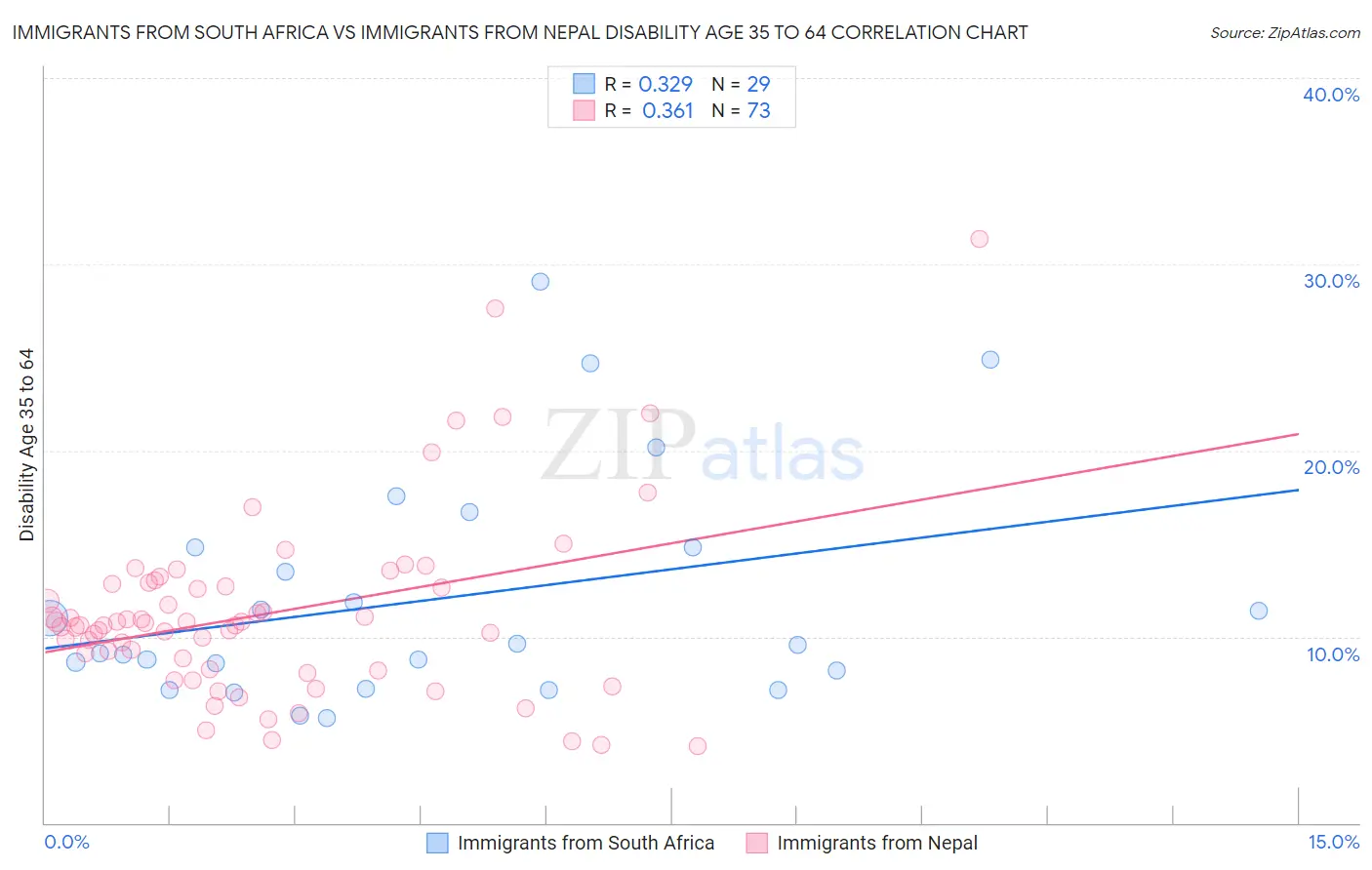 Immigrants from South Africa vs Immigrants from Nepal Disability Age 35 to 64