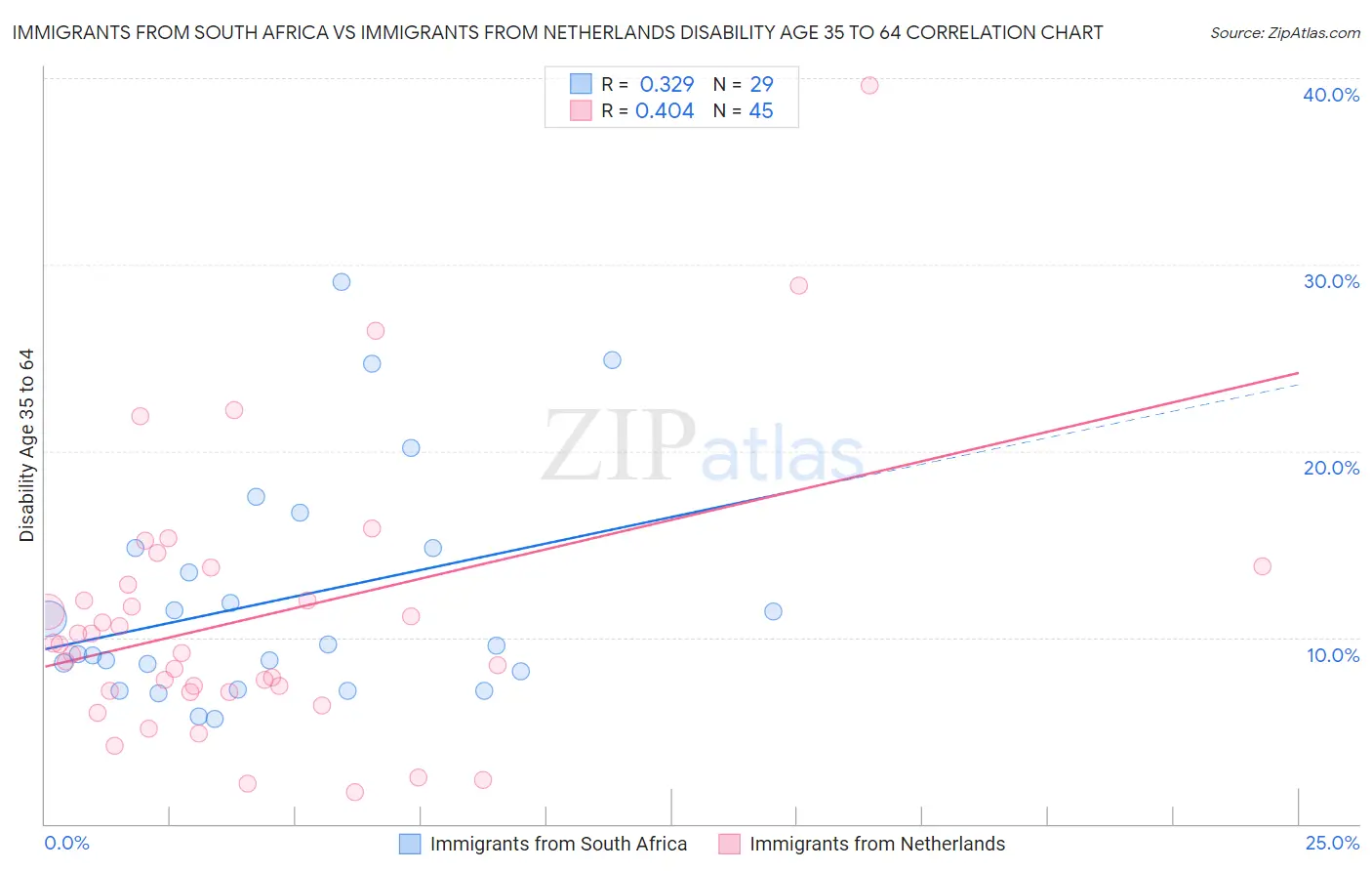 Immigrants from South Africa vs Immigrants from Netherlands Disability Age 35 to 64