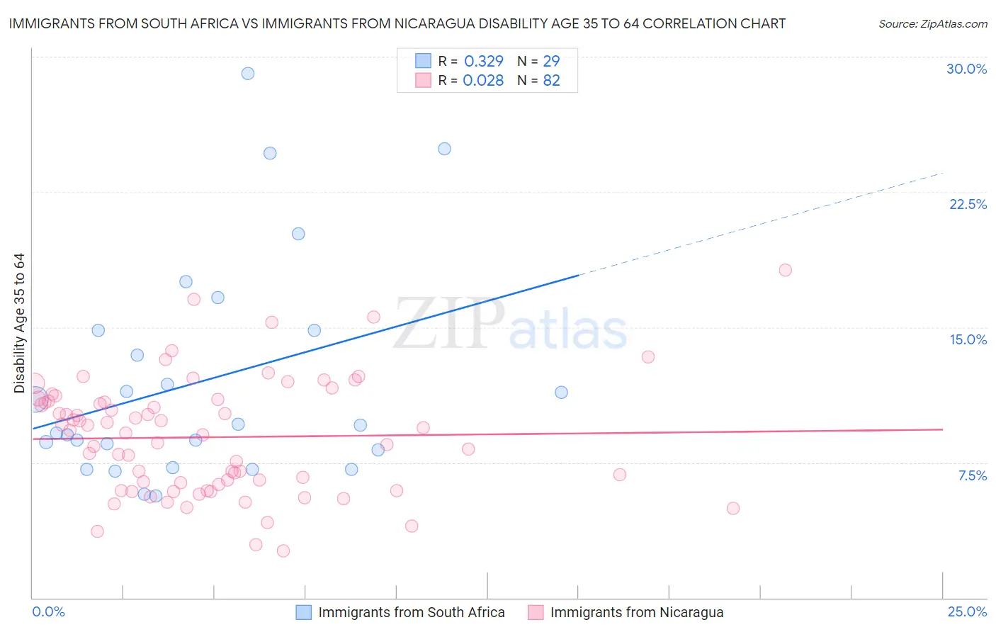 Immigrants from South Africa vs Immigrants from Nicaragua Disability Age 35 to 64