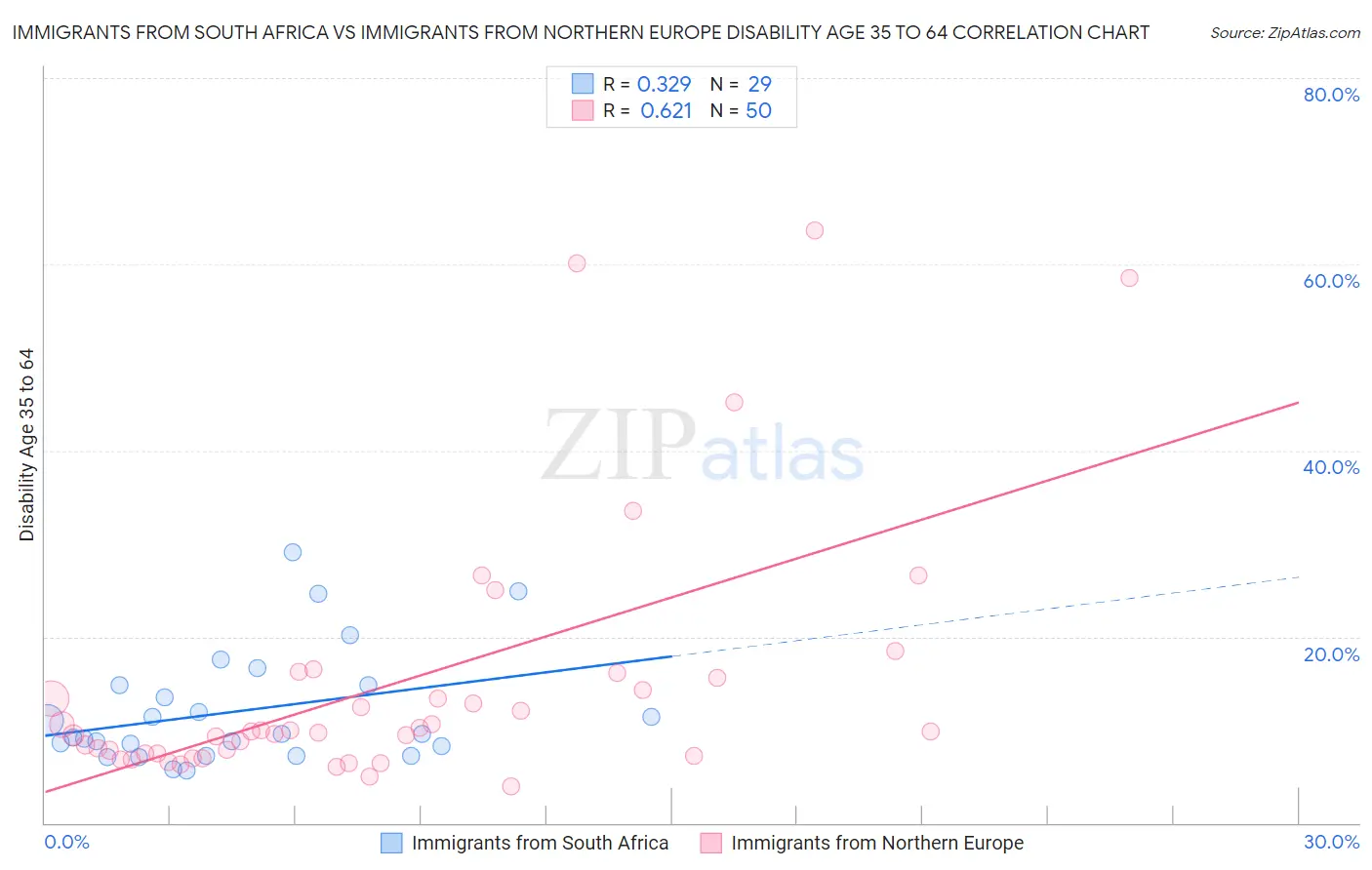 Immigrants from South Africa vs Immigrants from Northern Europe Disability Age 35 to 64