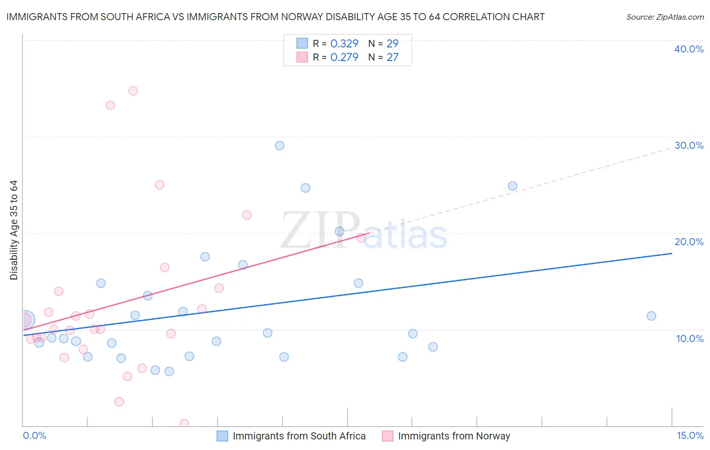 Immigrants from South Africa vs Immigrants from Norway Disability Age 35 to 64