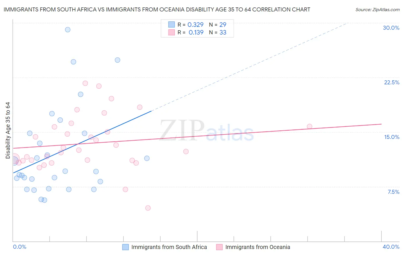 Immigrants from South Africa vs Immigrants from Oceania Disability Age 35 to 64