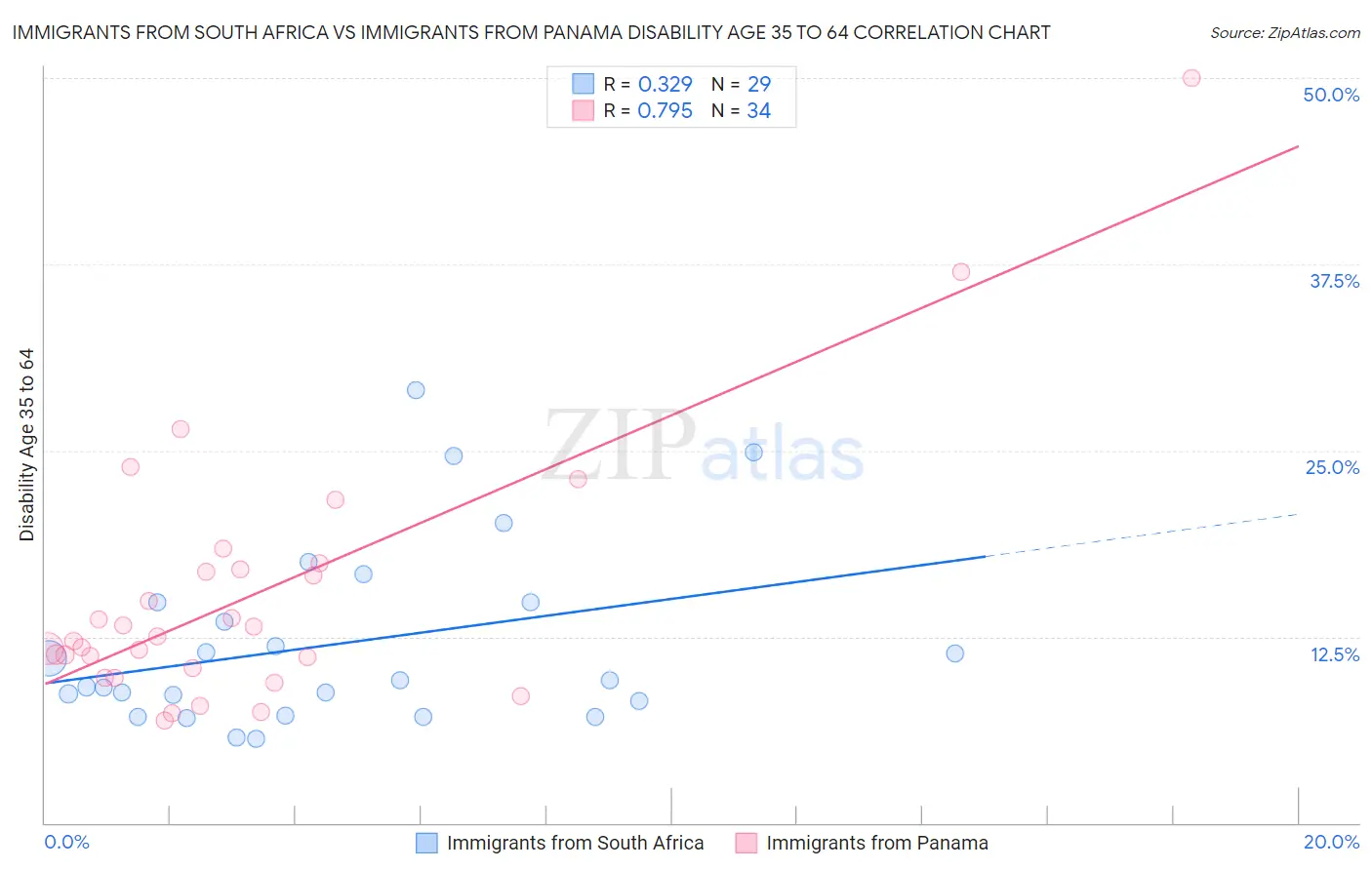 Immigrants from South Africa vs Immigrants from Panama Disability Age 35 to 64