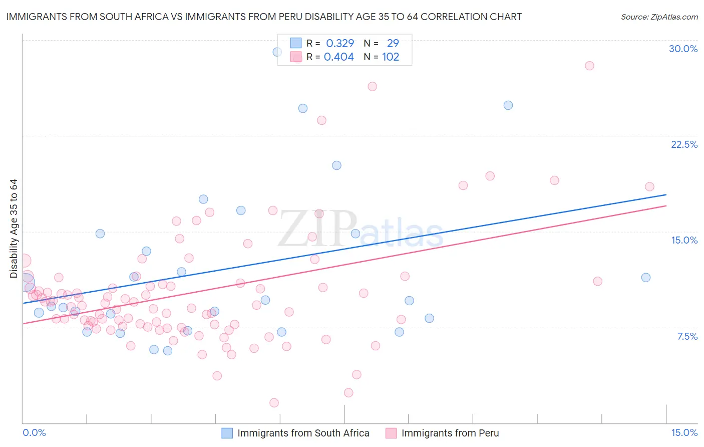 Immigrants from South Africa vs Immigrants from Peru Disability Age 35 to 64