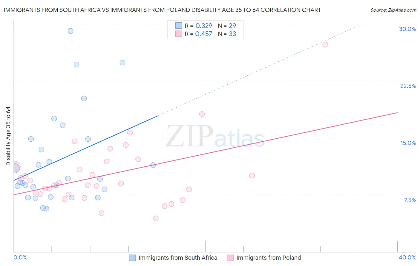 Immigrants from South Africa vs Immigrants from Poland Disability Age 35 to 64