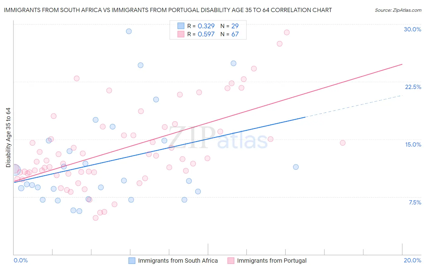 Immigrants from South Africa vs Immigrants from Portugal Disability Age 35 to 64