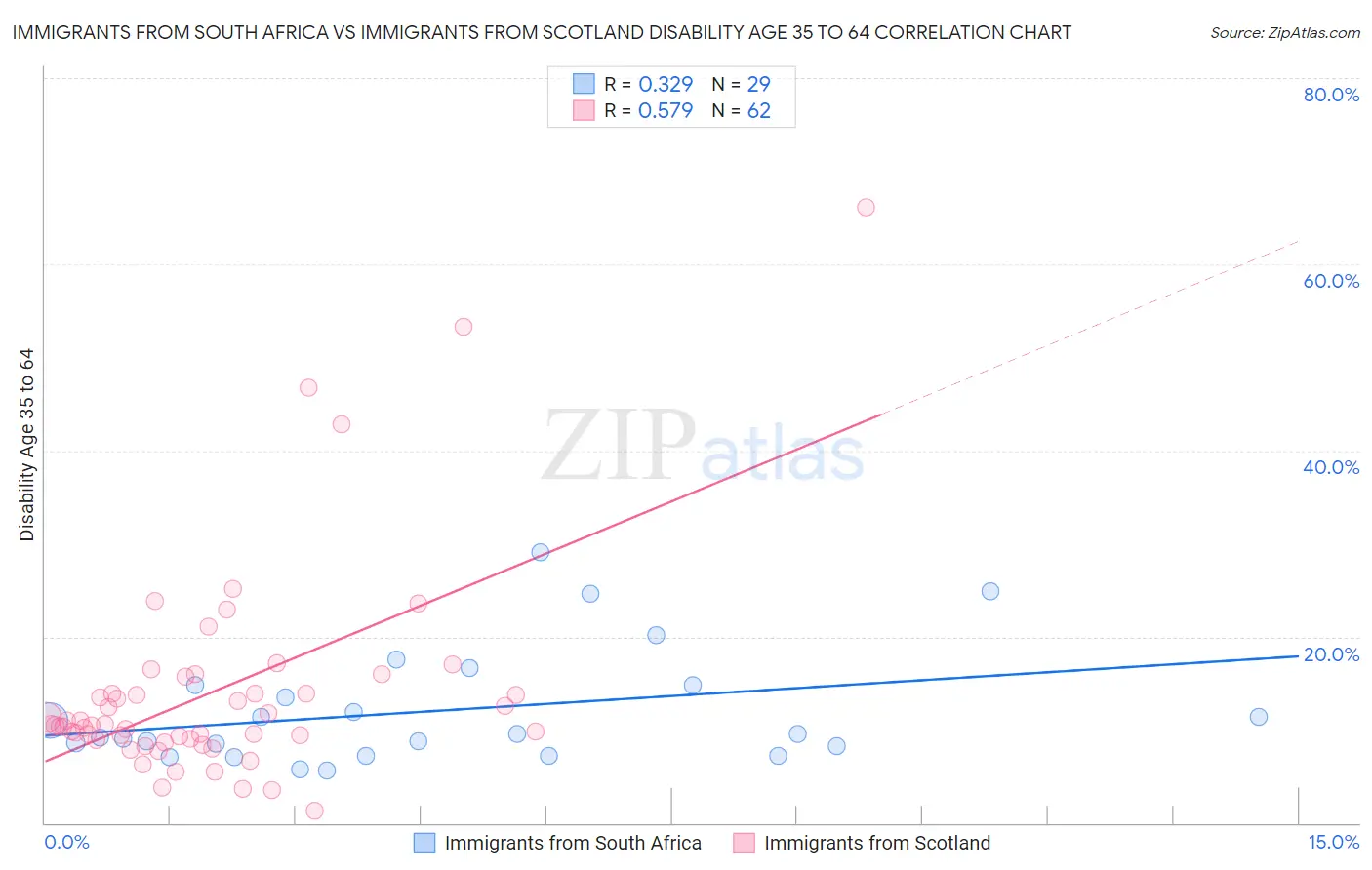 Immigrants from South Africa vs Immigrants from Scotland Disability Age 35 to 64