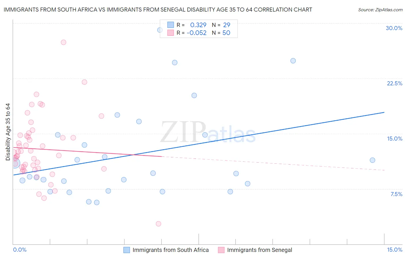 Immigrants from South Africa vs Immigrants from Senegal Disability Age 35 to 64