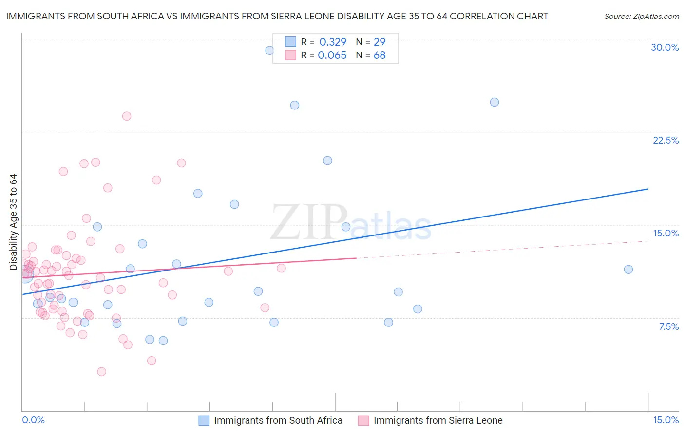 Immigrants from South Africa vs Immigrants from Sierra Leone Disability Age 35 to 64